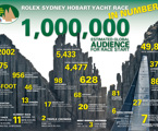 The Rolex Sydney Hobart Yacht Race in numbers